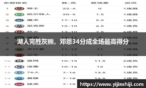 湖人完胜灰熊，邓恩34分成全场最高得分