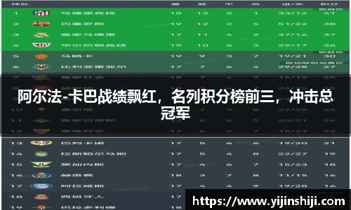 阿尔法-卡巴战绩飘红，名列积分榜前三，冲击总冠军